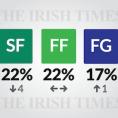 Support for Government parties holds steady as Sinn Féin slumps, new poll shows