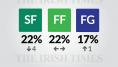 Support for Government parties holds steady as Sinn Féin slumps, new poll shows